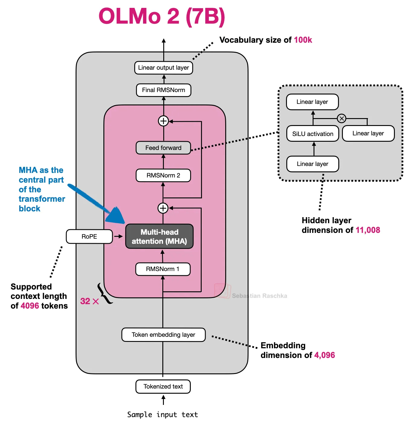 Sebastian Raschka的新长篇文章：A Visual Guide t