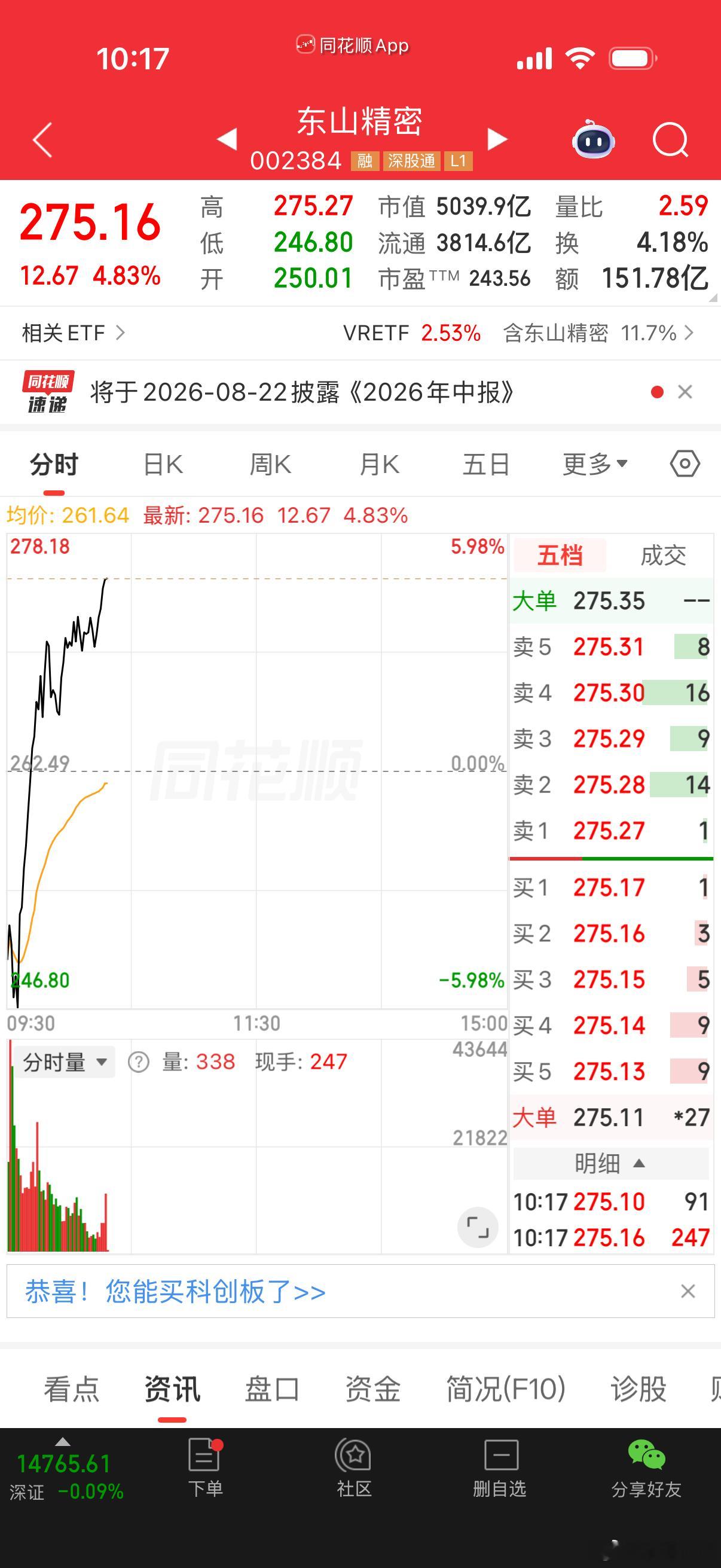 $东山精密 sz002384$ 龙头多条命，高位小弟全部挂了，修复只修龙头吗？$
