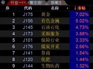 午评，雨露均沾的格局！上午沪深两市天量成交2.24万亿，上周寻死觅活的银行、保险