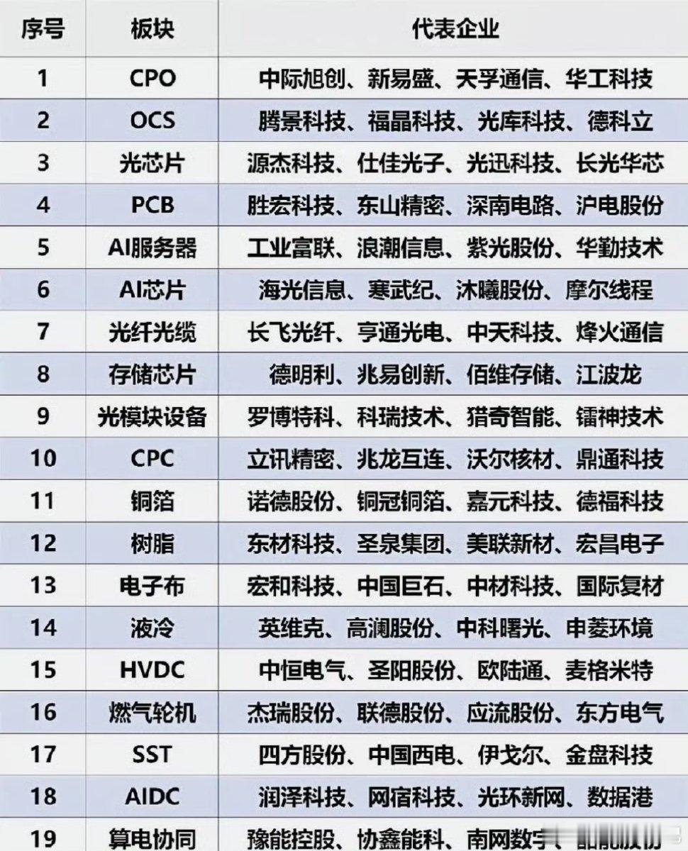 如果到现在还没相信光，就说明你对于这一波的科技牛，也可以说是光的牛市，没有真正的