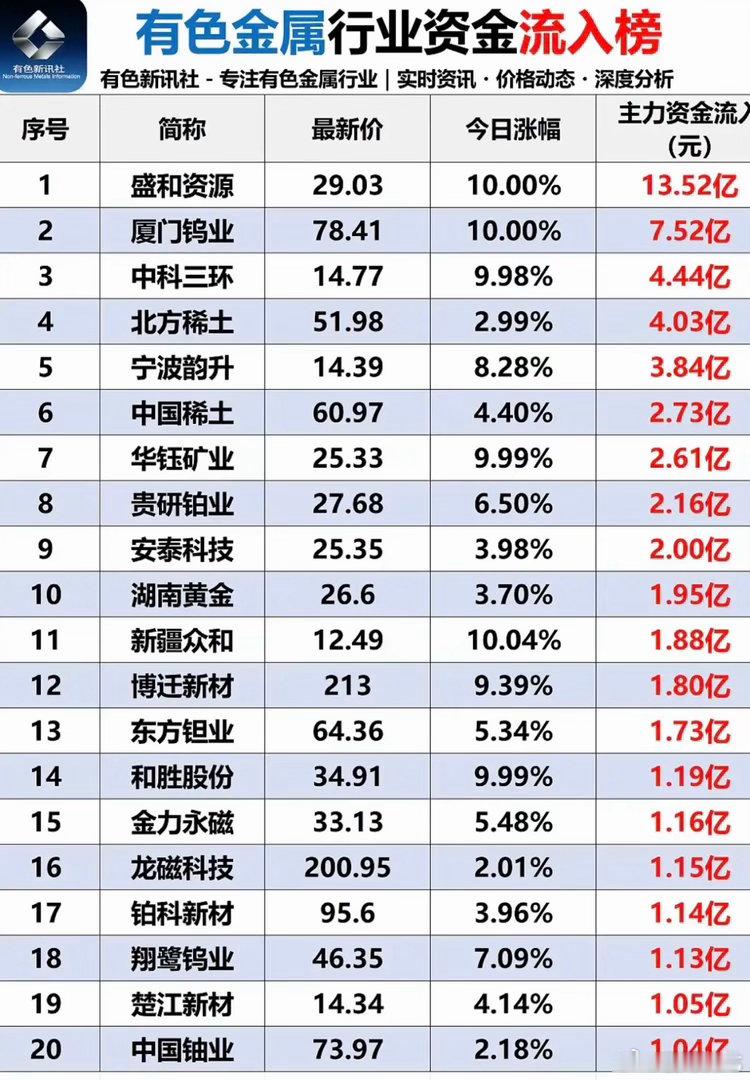 6.16周二  有色金属板块：资金流入流出榜！金属：稀土永磁、黄金白银、钨、小金