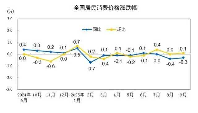 10月15日国家统计局公布9月物价情况，猪肉价格降了不少。同比下降17%，影响C
