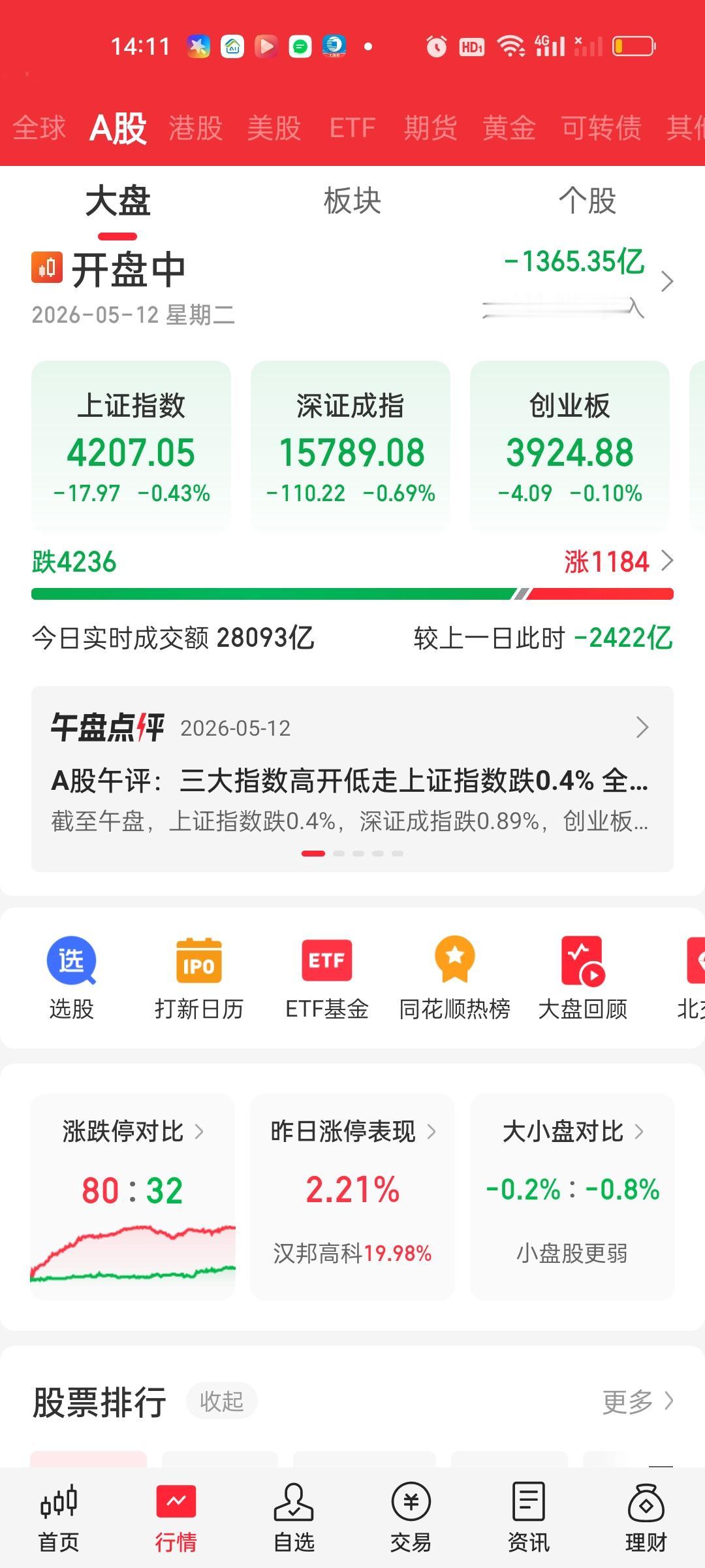 我认为还是要观察量能，量能保持在3万亿以上哪怕指数收了中阴依然不能确定一定会走下