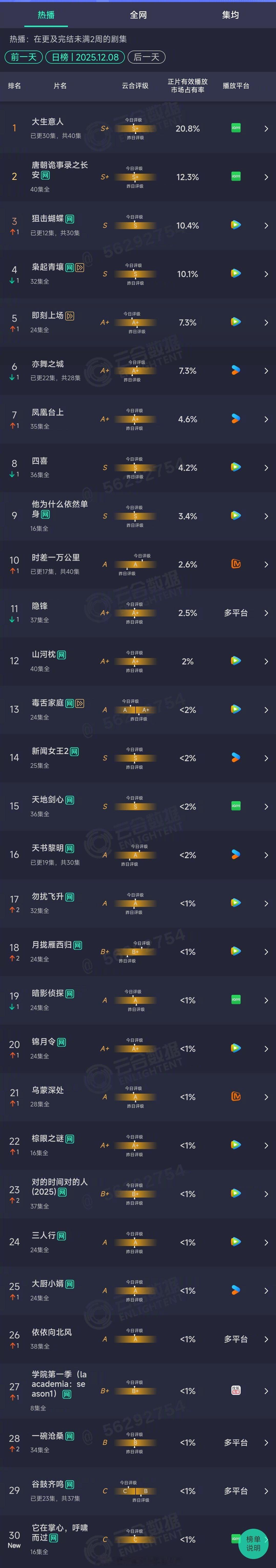 2025年12月08日云合长剧集正片有效播放市场占有率TOP301 大生意人 2