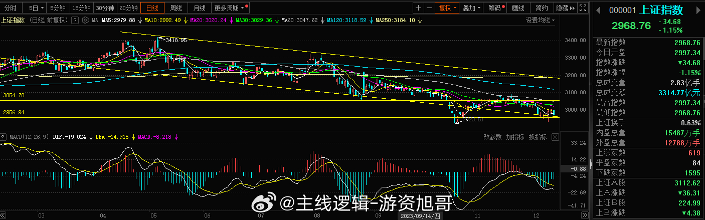 上证指数这块的走势当下来看很是难看，指标上本身共振走多的机率很大，但是今天的一根