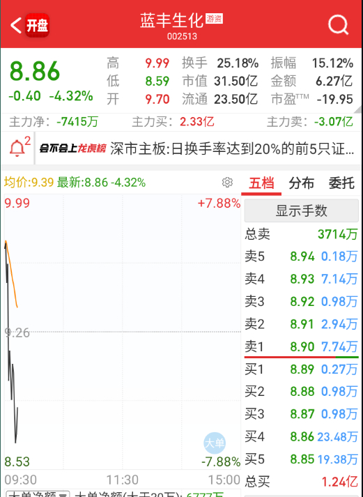$蓝丰生化 sz002513$ 纯投机持续性依旧不是那么好 ​​​