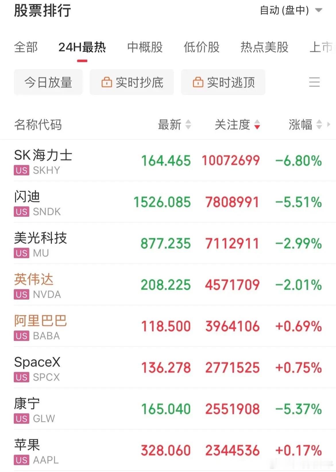 还扛的住不，一点活路都不给了，美股存储、光通信，半导体继续跌，Sk海力士、闪迪跌