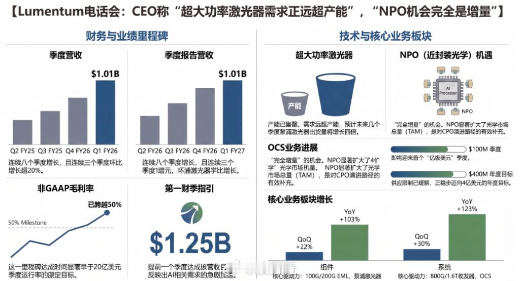 🔥 Lumentum电话会炸裂：泵浦激光器"彻底售罄"，CEO亲口确认"NPO