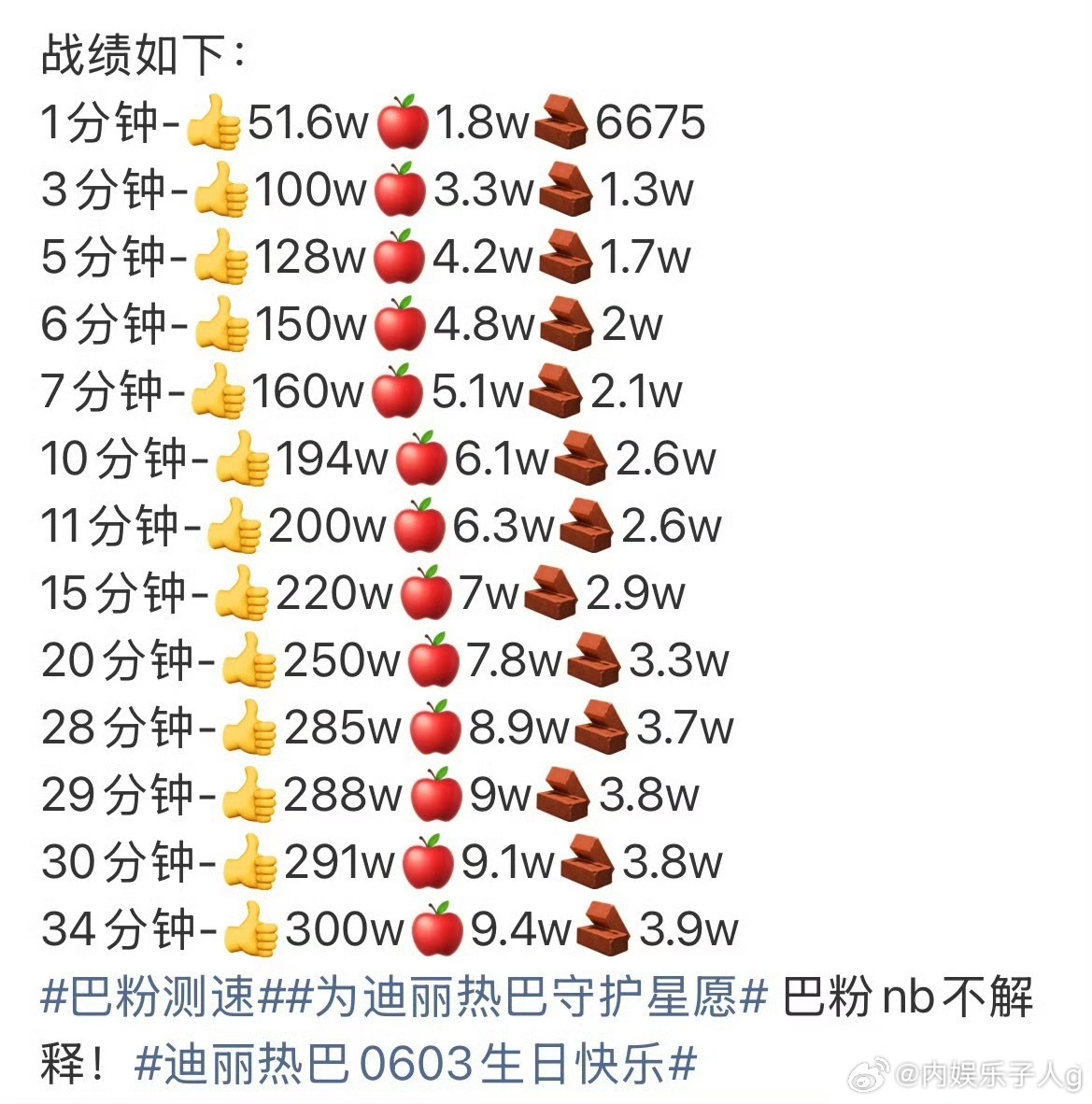 热巴粉丝kp测速…总赞2min50万…20min 200w…粉丝好多，女顶的实力