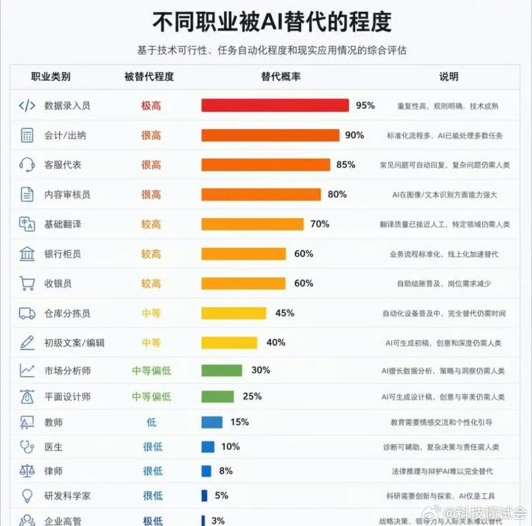 各个行业被AI取代的概率其实简单来说，一些重复性比较高，且相对门槛不高的工资，很