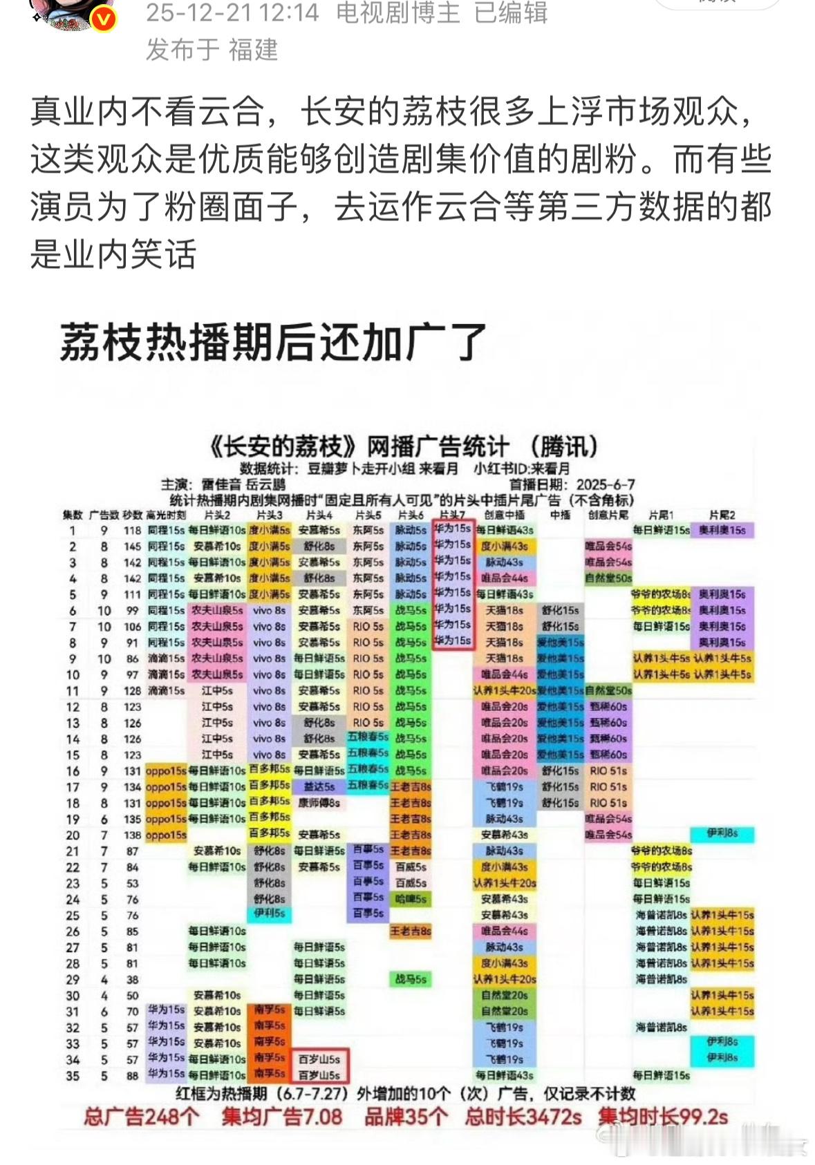 长安的荔枝我之前就听说在腾讯25年剧集中为数不多播的比较好，粉圈老爱用云合和腾讯