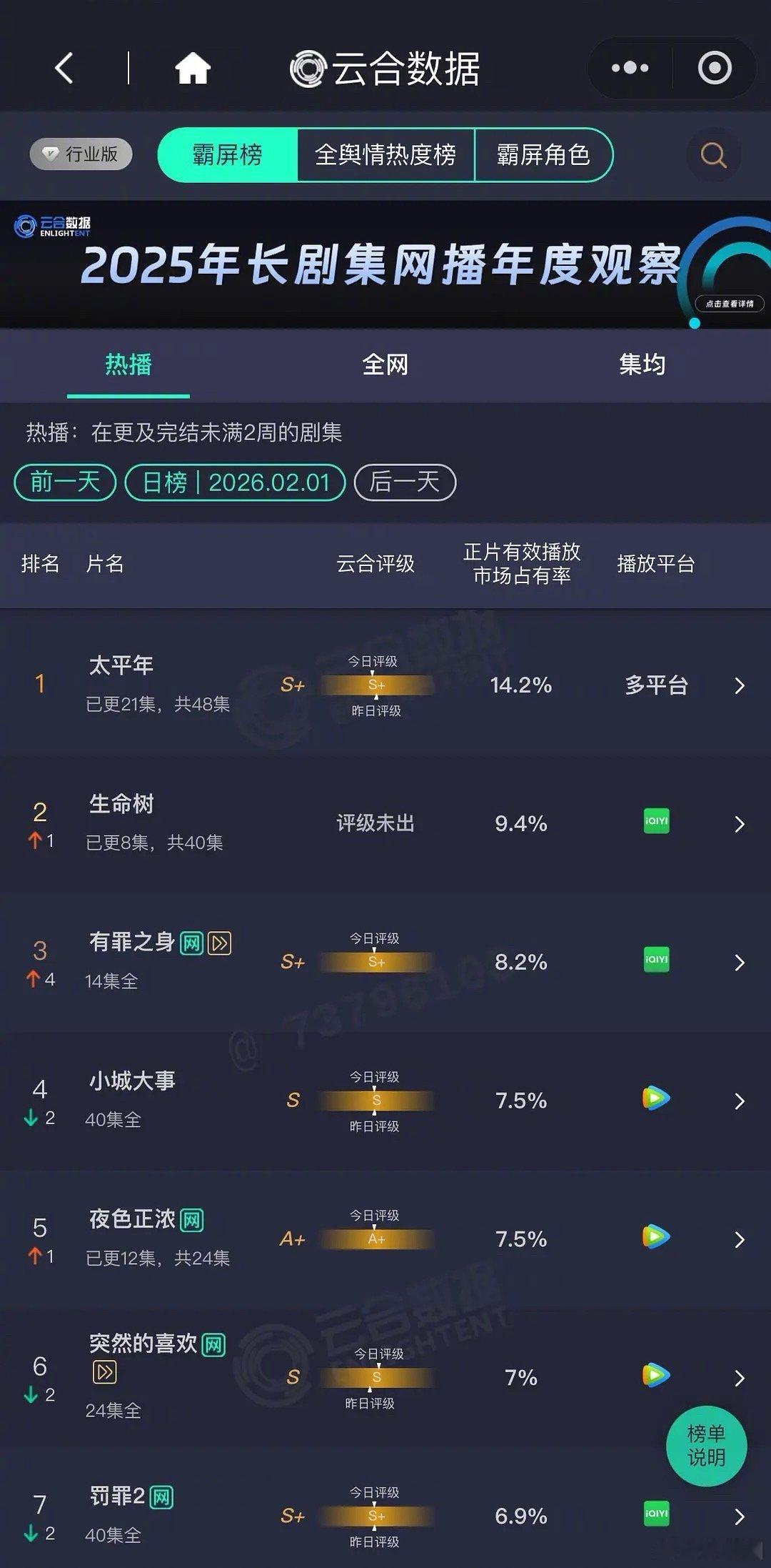 新剧看三天，生命树第三天云合什么水平～ 