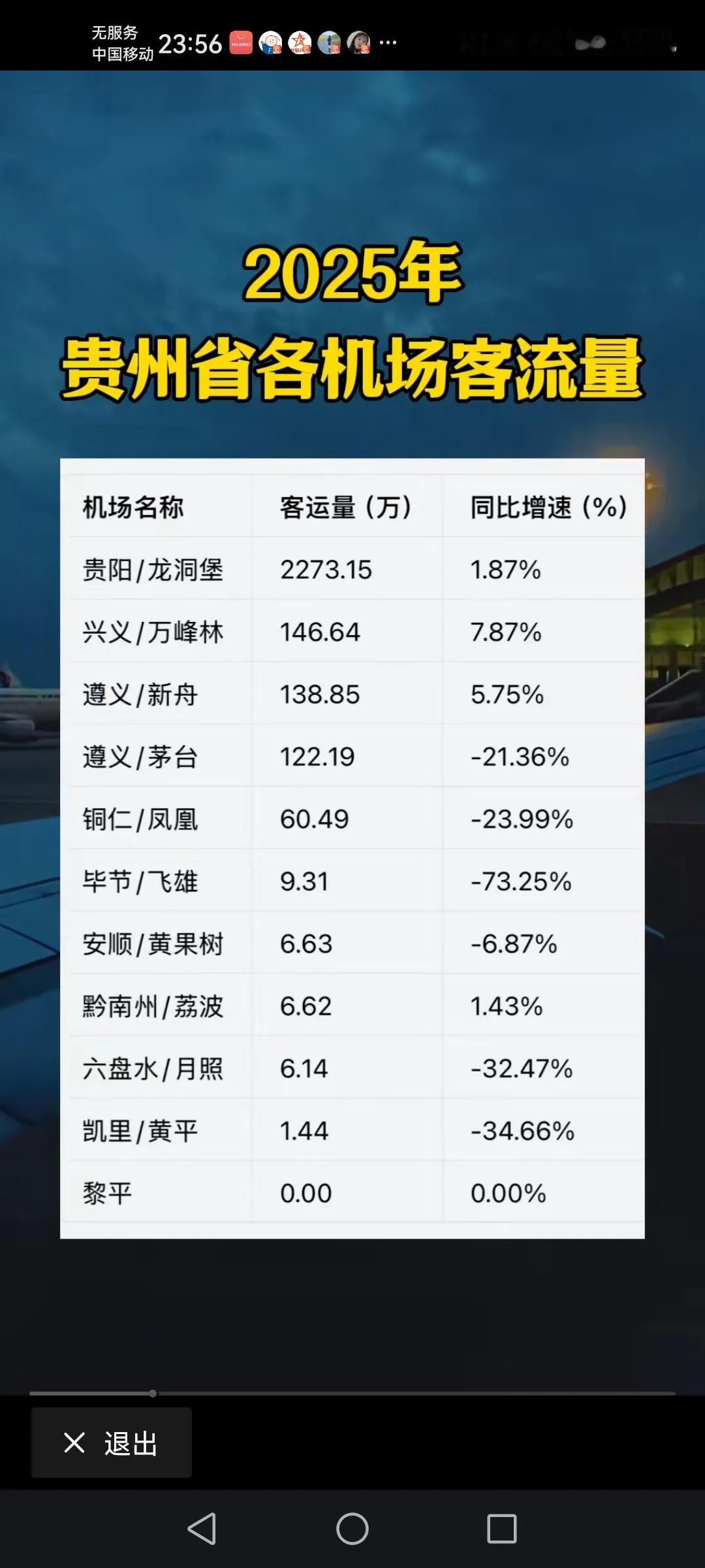 云贵两省，同为邻居，2025年的航空机场的客流量，云南只是前五名就达到7200多