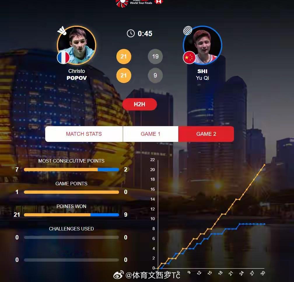 带伤作战失利！石宇奇0-2不敌小波波夫 无缘男单卫冕石宇奇总决赛获亚军体育 北京