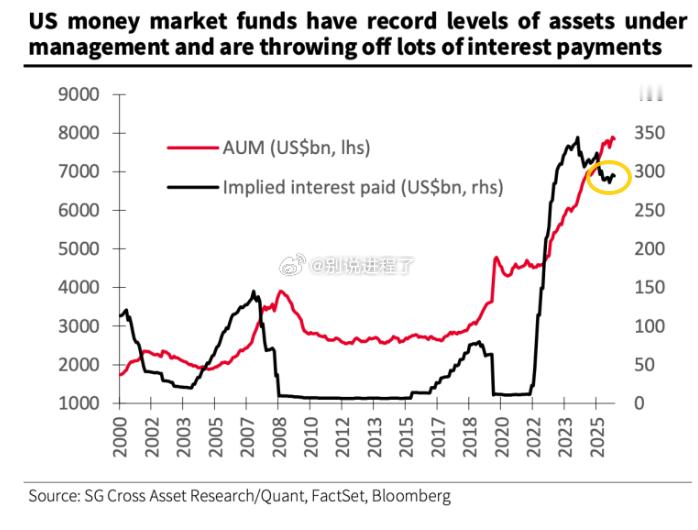 SocGen：货币市场资产管理规模约为8万亿美元，产生约3000亿美元的收益，如