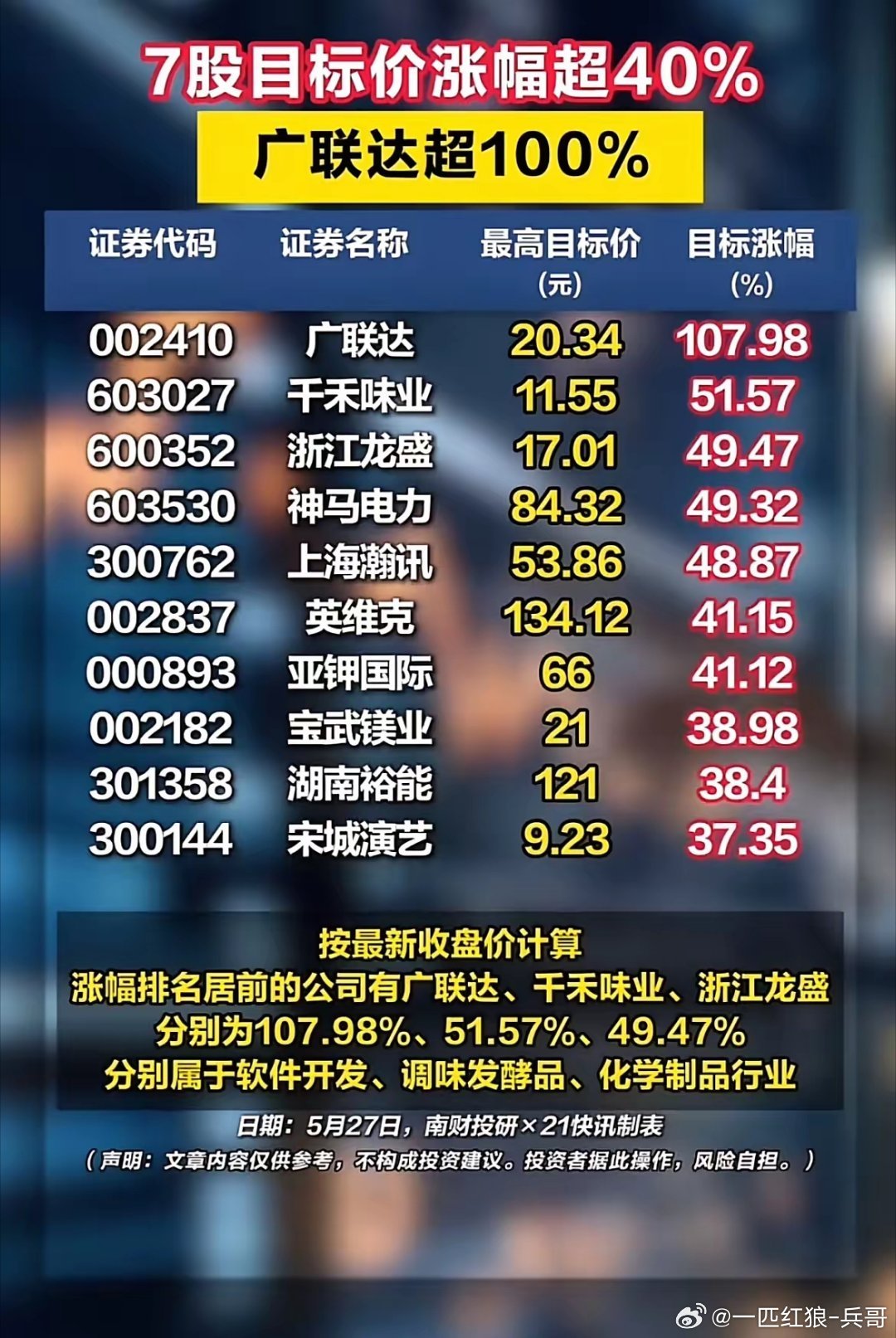 炸裂！券商最新目标价出炉，这只股上涨空间直接翻倍！5月27日机构重磅评级名单更新