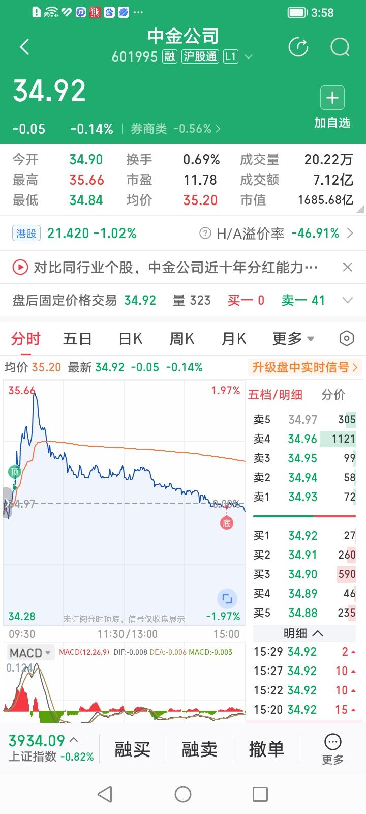 什么情况？中金公司上午冲高猛如牛，下午杀跌让人愁！
中金公司收盘微跌0.14%，