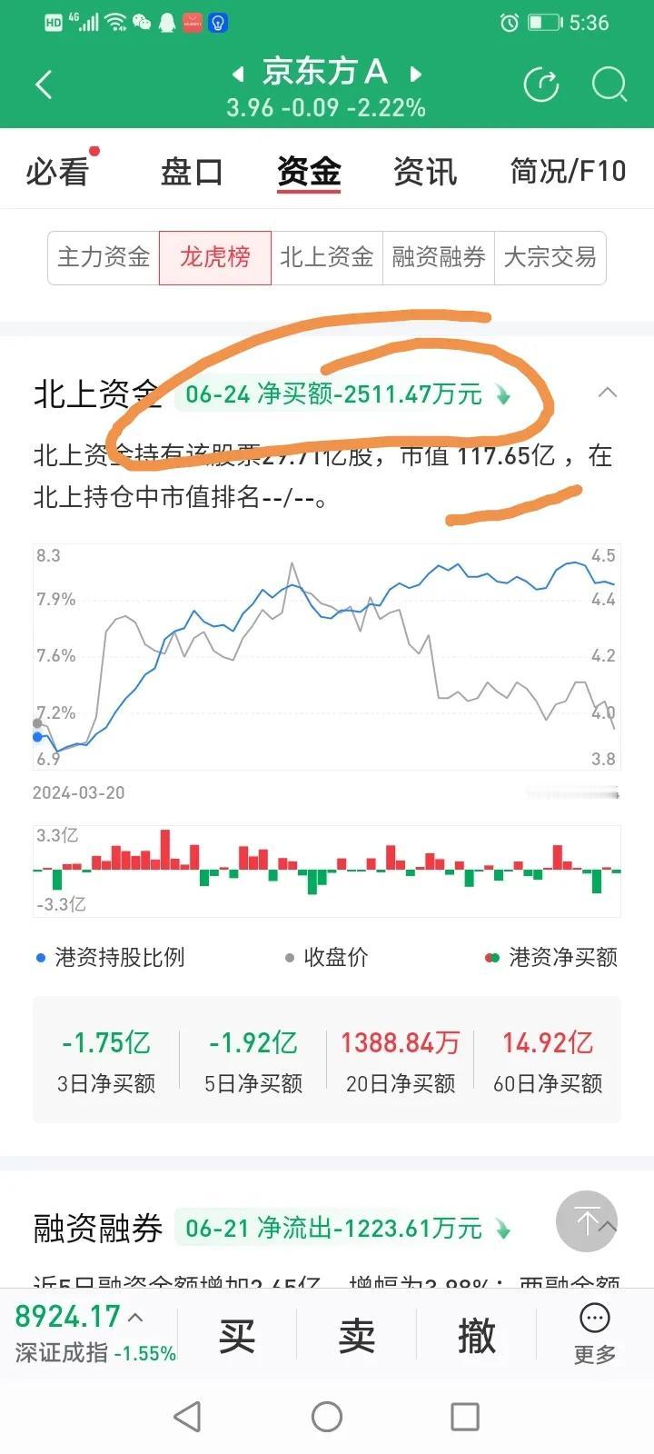 京东方：是谁在不要命的抛售京东方？
6月24日，京东方净流出2亿多，
外资只净流