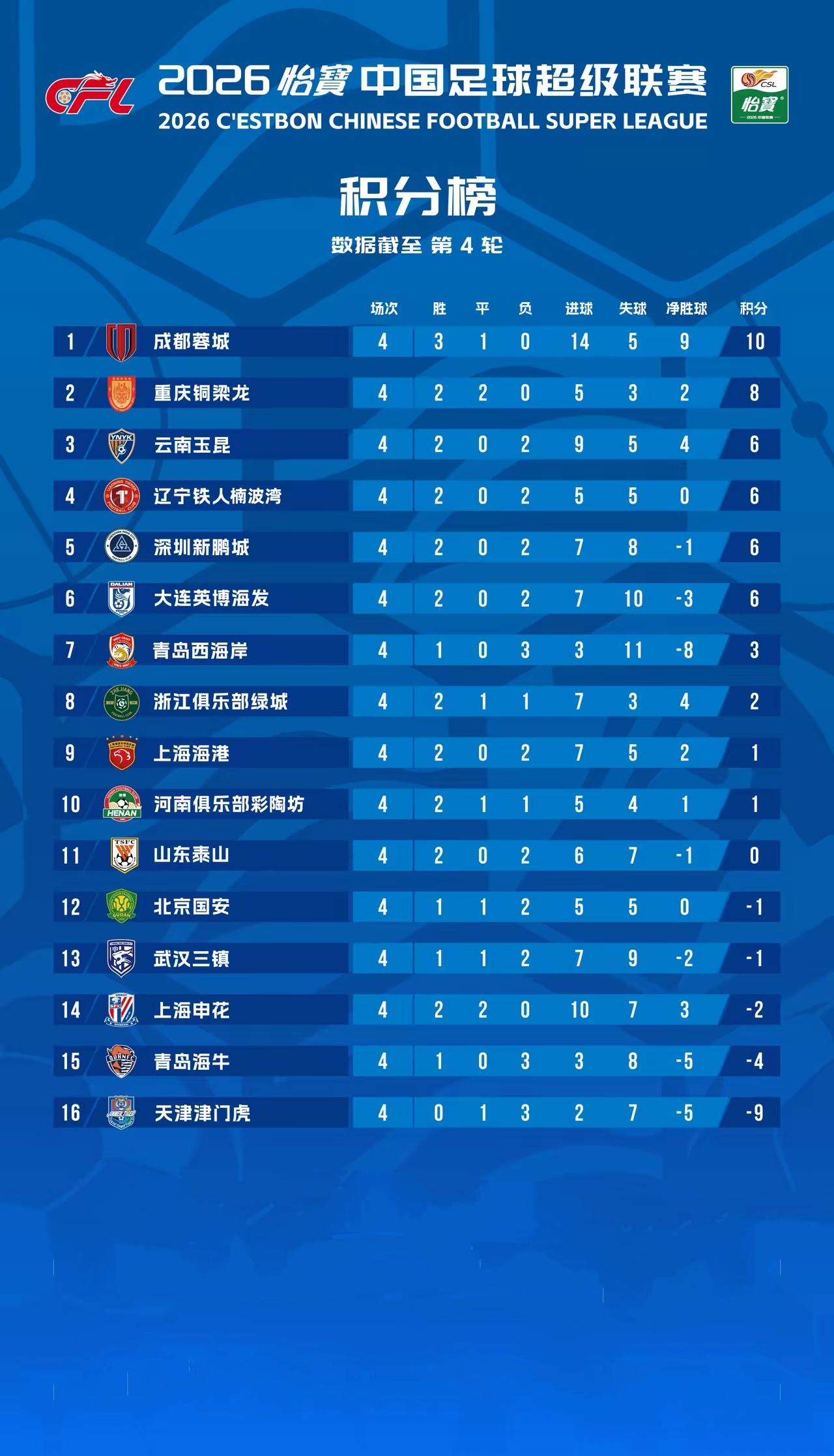 中超联赛最新积分榜！2025一2026赛季中超联赛战罢第四轮，积分榜前六名不见昔