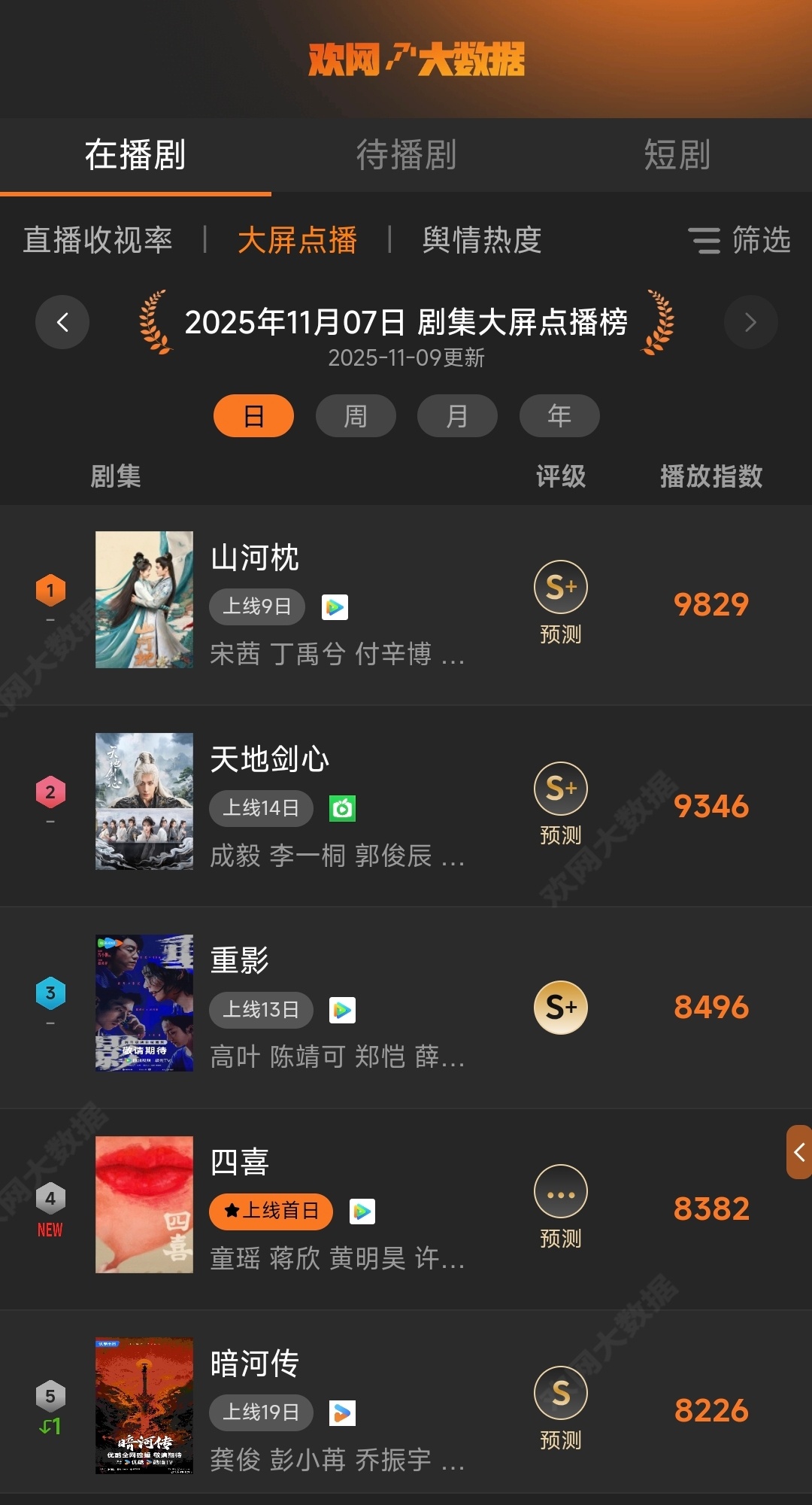 11月9日欢网大数据剧集大屏点播榜和在播剧舆情热度榜山河枕 和昨天一样依旧双第一