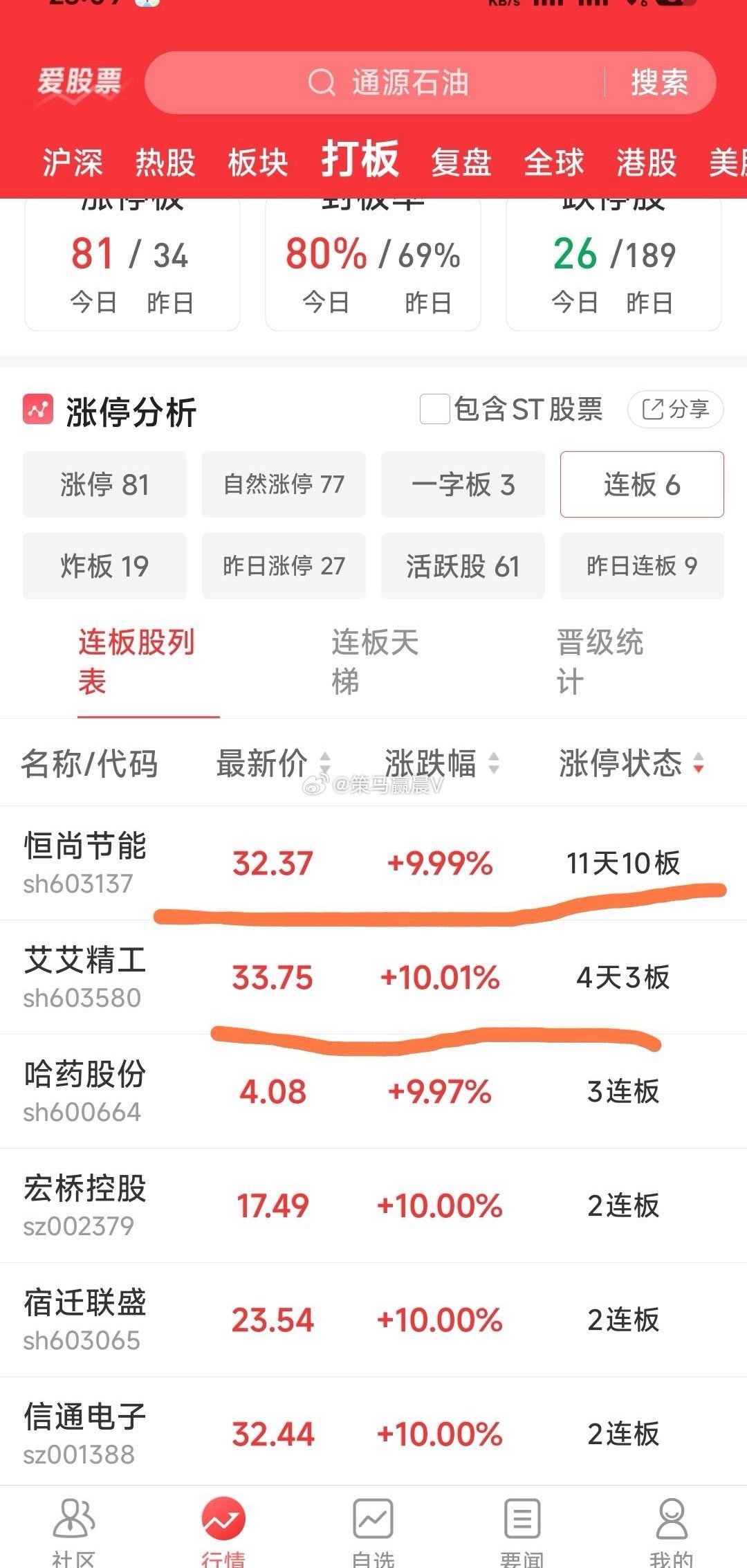 【现在市场已经难玩了】从连板看，前天连板的9票今天仅1票哈药股份继续涨停。而昨天