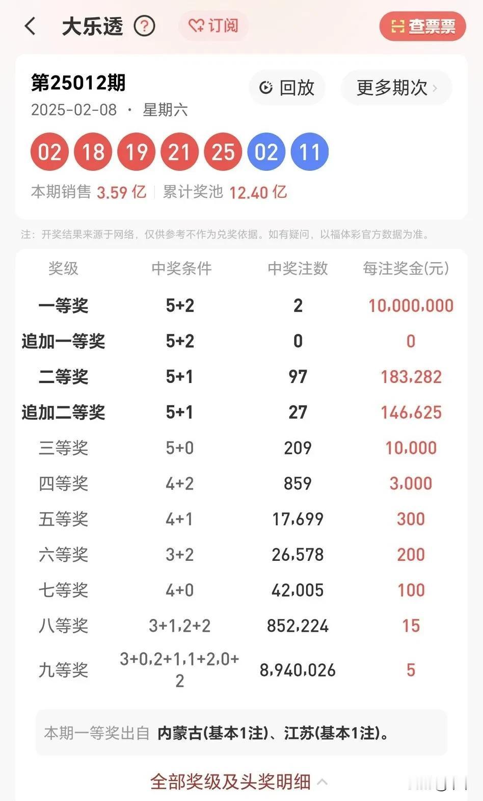 还🉐是超级大乐透
2025新年开市第一期
一等奖中奖仅仅2注
分别是内蒙古1注