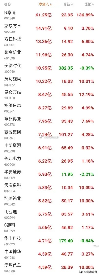 7月2日主力资金流入前20名 