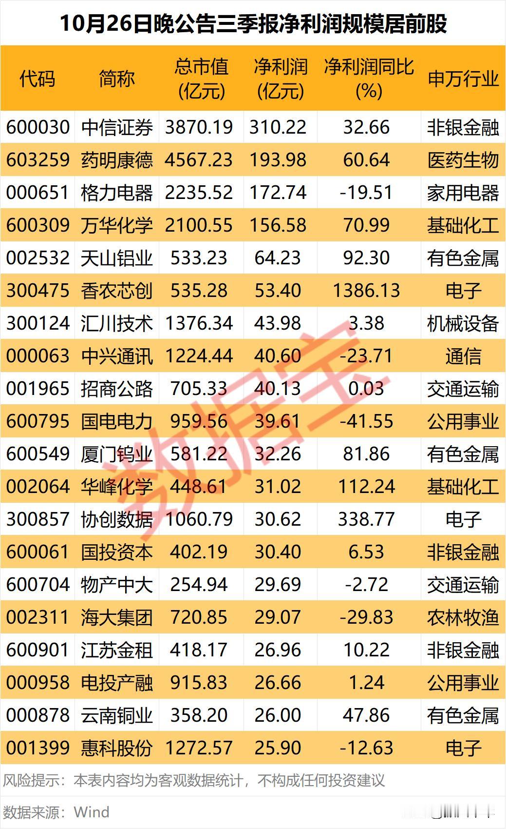 最新公布三季报业绩居前个股！