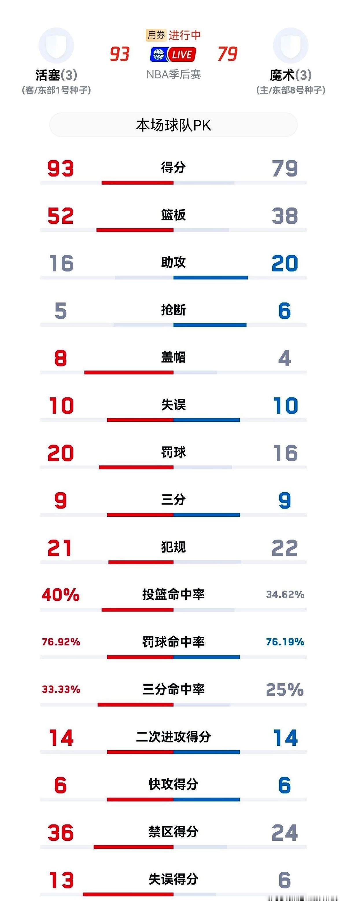 我以为活塞队输定了，半场落后22分，这剧本谁见过？

魔术队上半场打得风生水起，