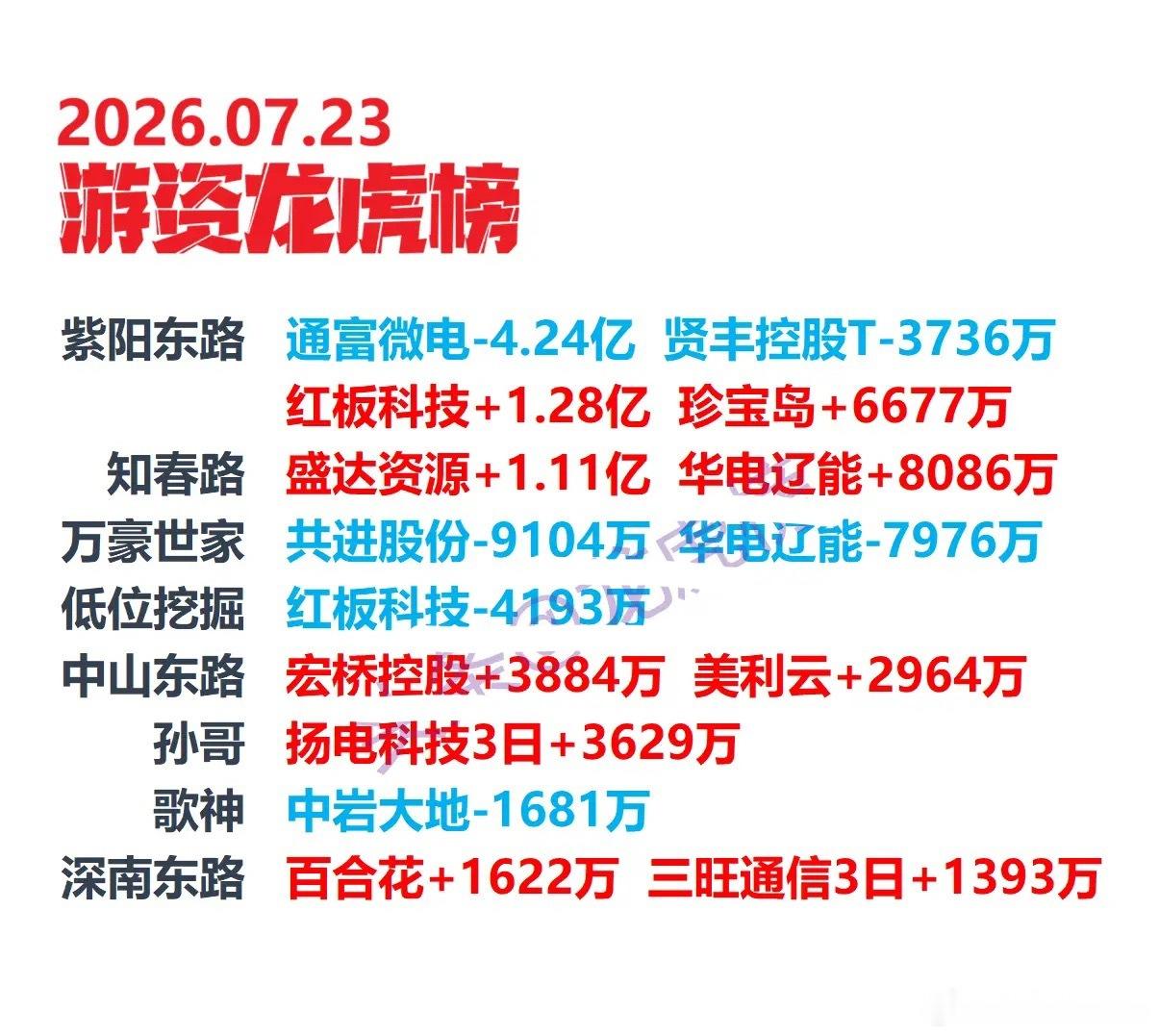 7月23日盘后龙虎榜数据整理，通富微电国泰海通武汉紫阳东路卖出4.24亿本文仅客