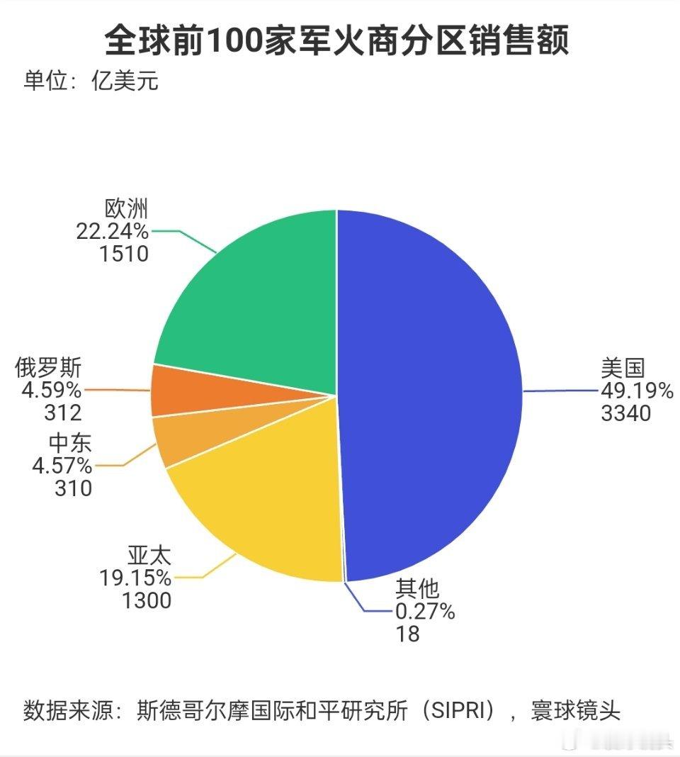 寰球镜头全球局势 全球前100家军火制造商的销售额去年达到创纪录的6790亿美元