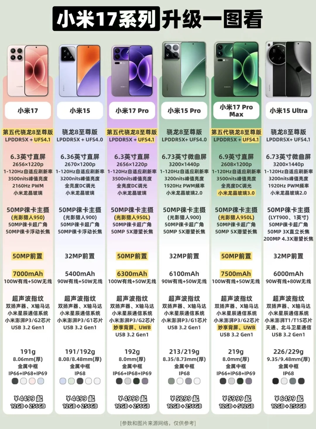 小米17系列升级一图看❗❗