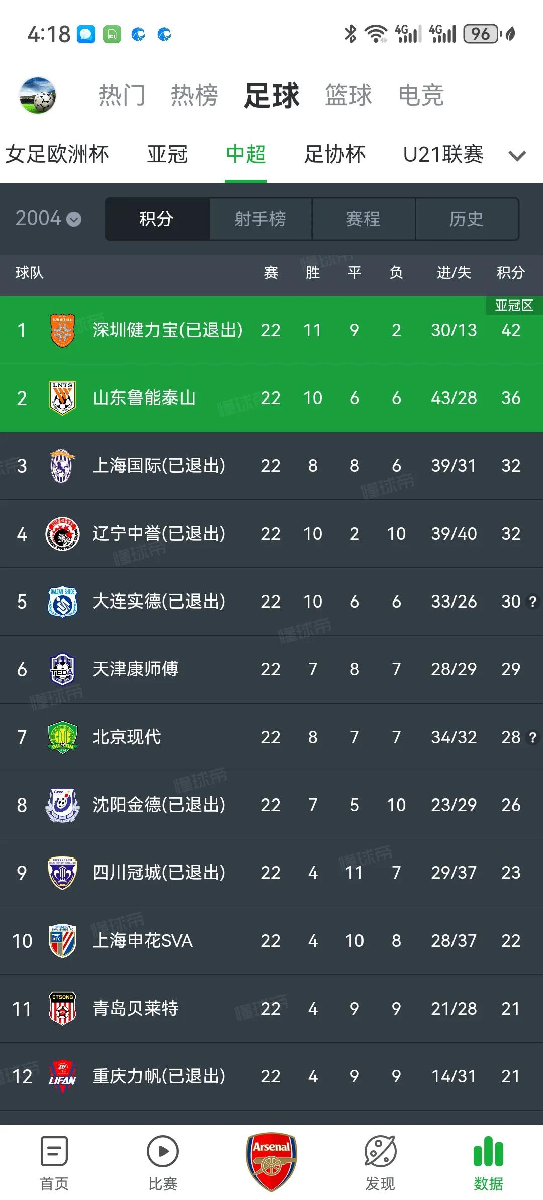 2004年的中超元年12支球队，竟然只剩下5支了，其他7支都已经解散了！这就是搞