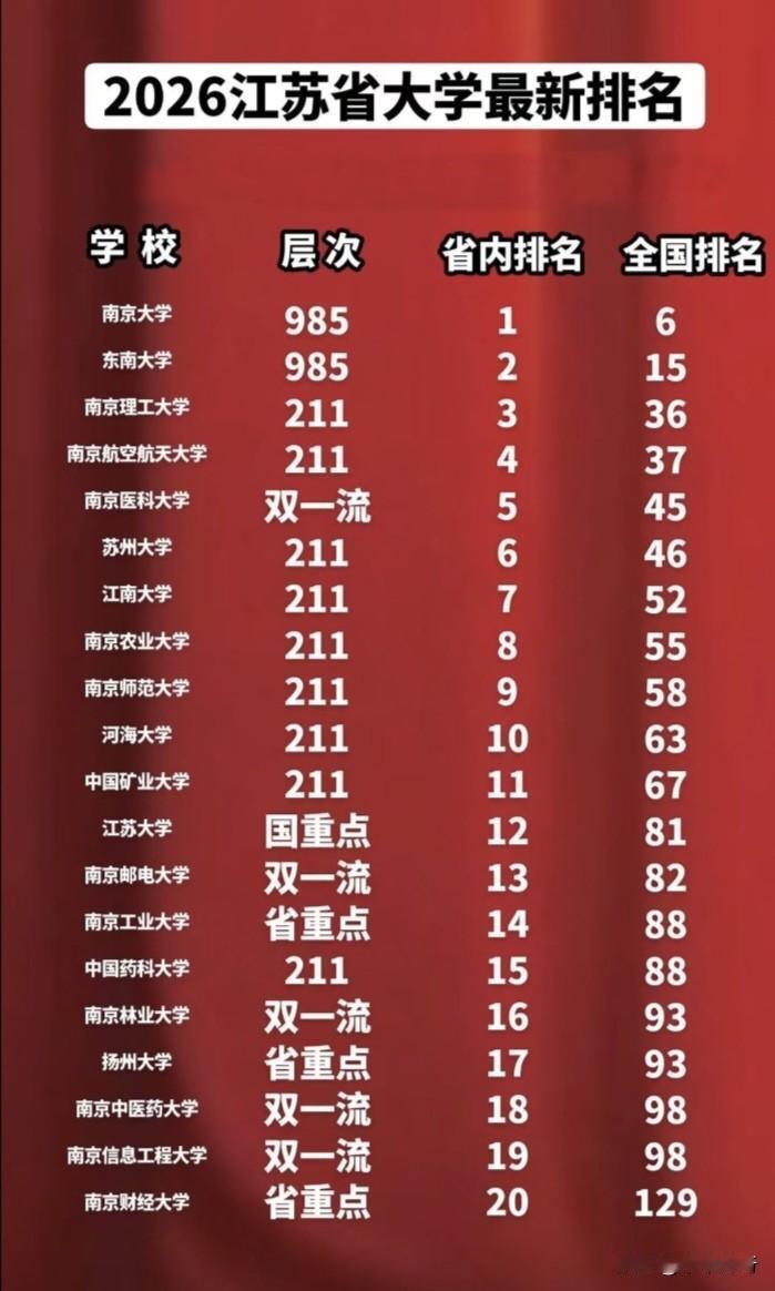 江苏作为全国公认的高教大省，高等教育资源密集、层次完整，综合实力稳居全国前列。省