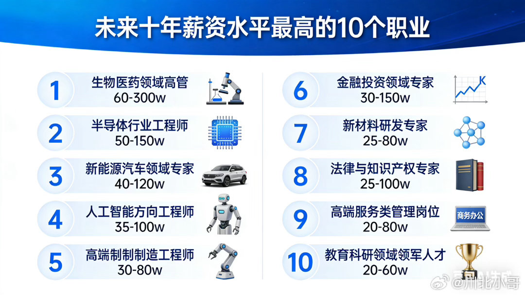 DeepSeek 预测，未来十年里薪资水平最高的 10 个职业，以下均为年薪：1