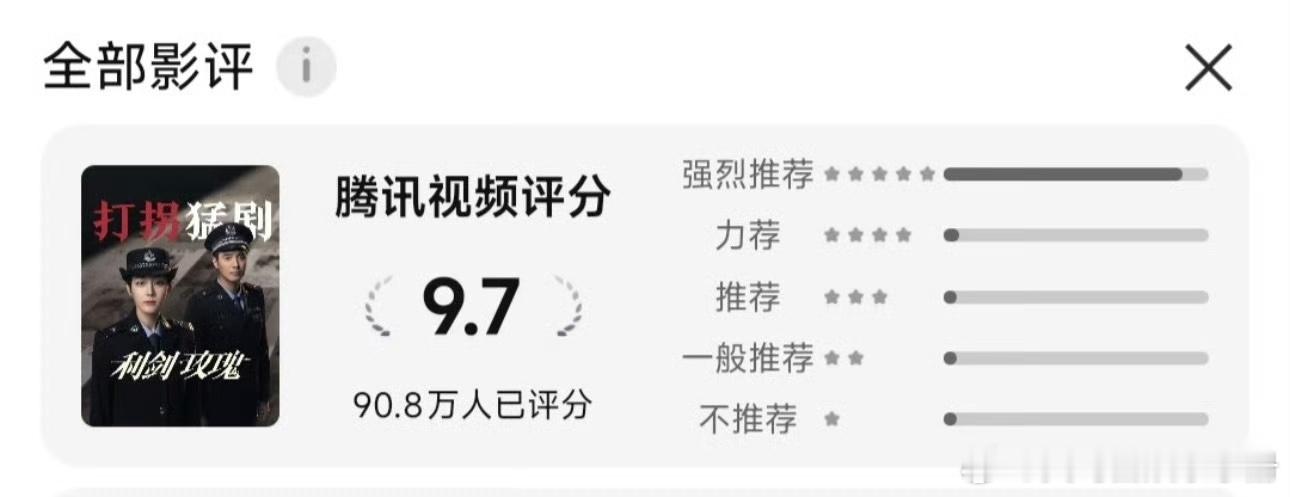 迪丽热巴《利剑玫瑰》是🐧视频史上唯一一个突破90万打分人数且9.7分的剧，什么