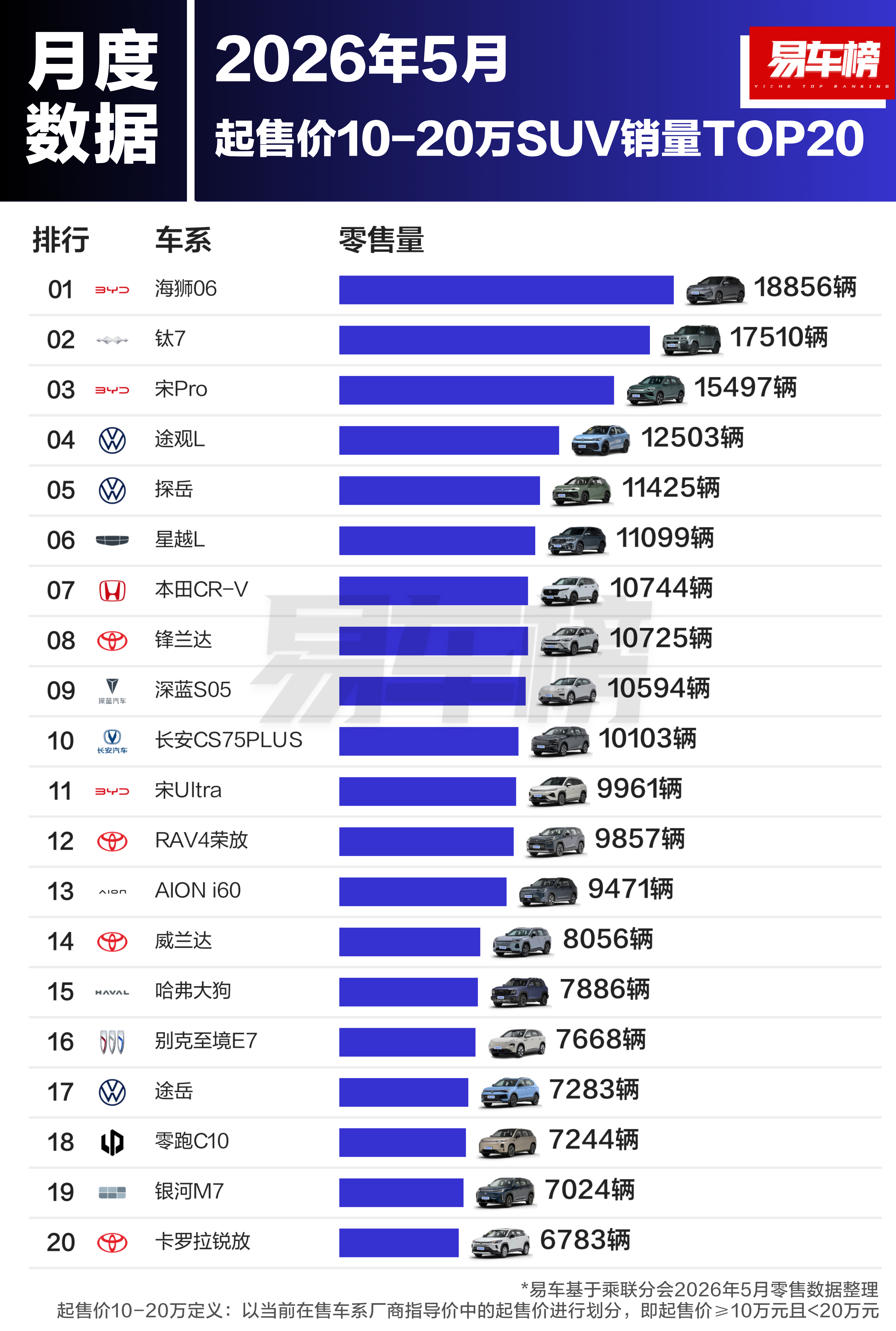 10 万以内 SUV 销量王者——零跑A10、比亚迪元 UP10-20 万 SU