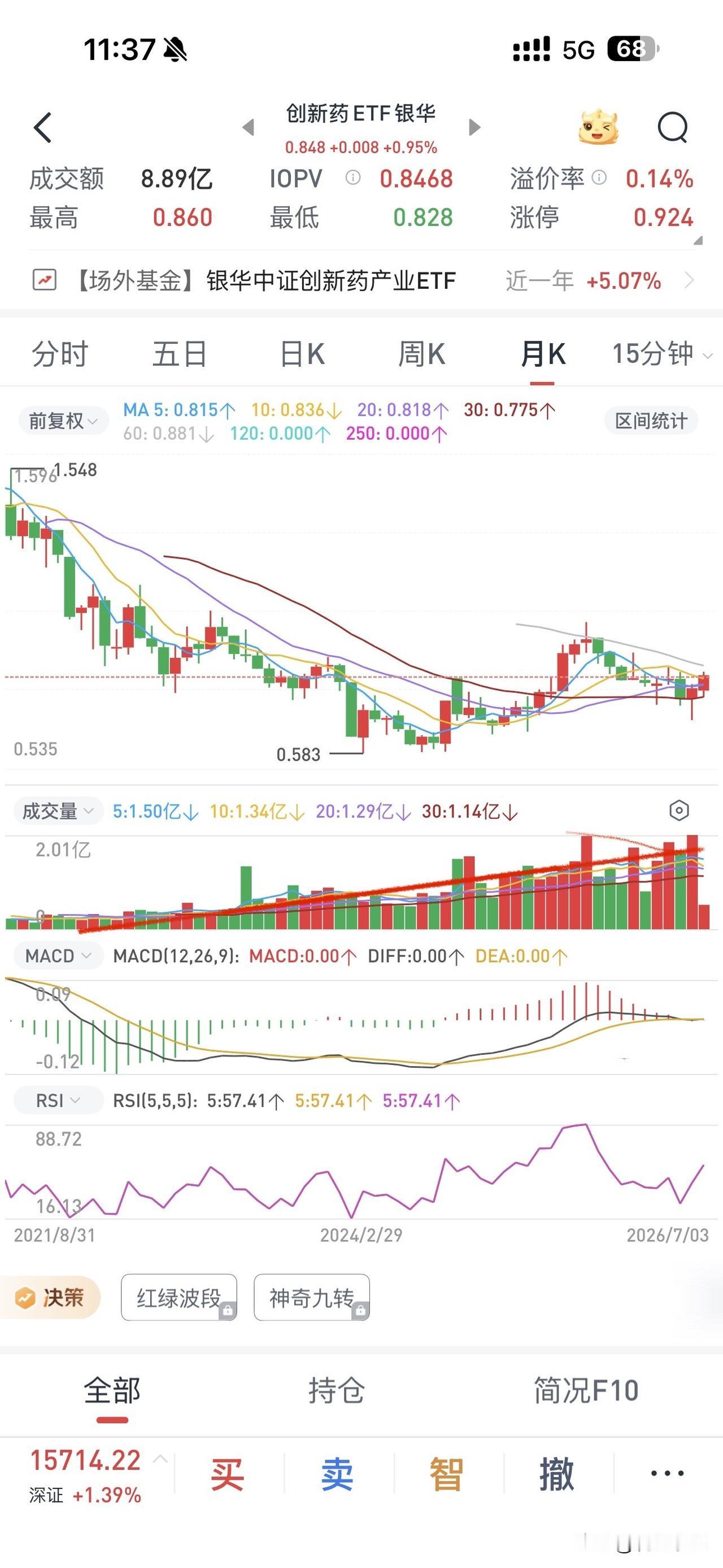 月线图，底部逐步放量，后市可期！ 怎么做？ T个不停啊！