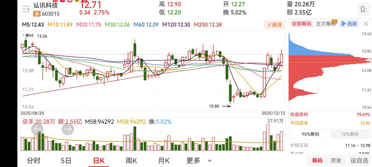 天宜新材今天涨幅不错，开仓时没有仔细看。是个破产重整股。现阶段在招募投资人。虽然
