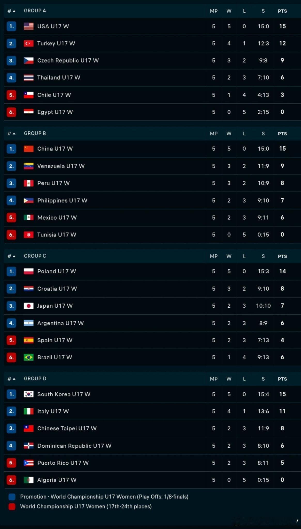 U17 女排世界杯小组赛阶段结束中国、美国、韩国、波兰在小组赛中取得 5/5 全