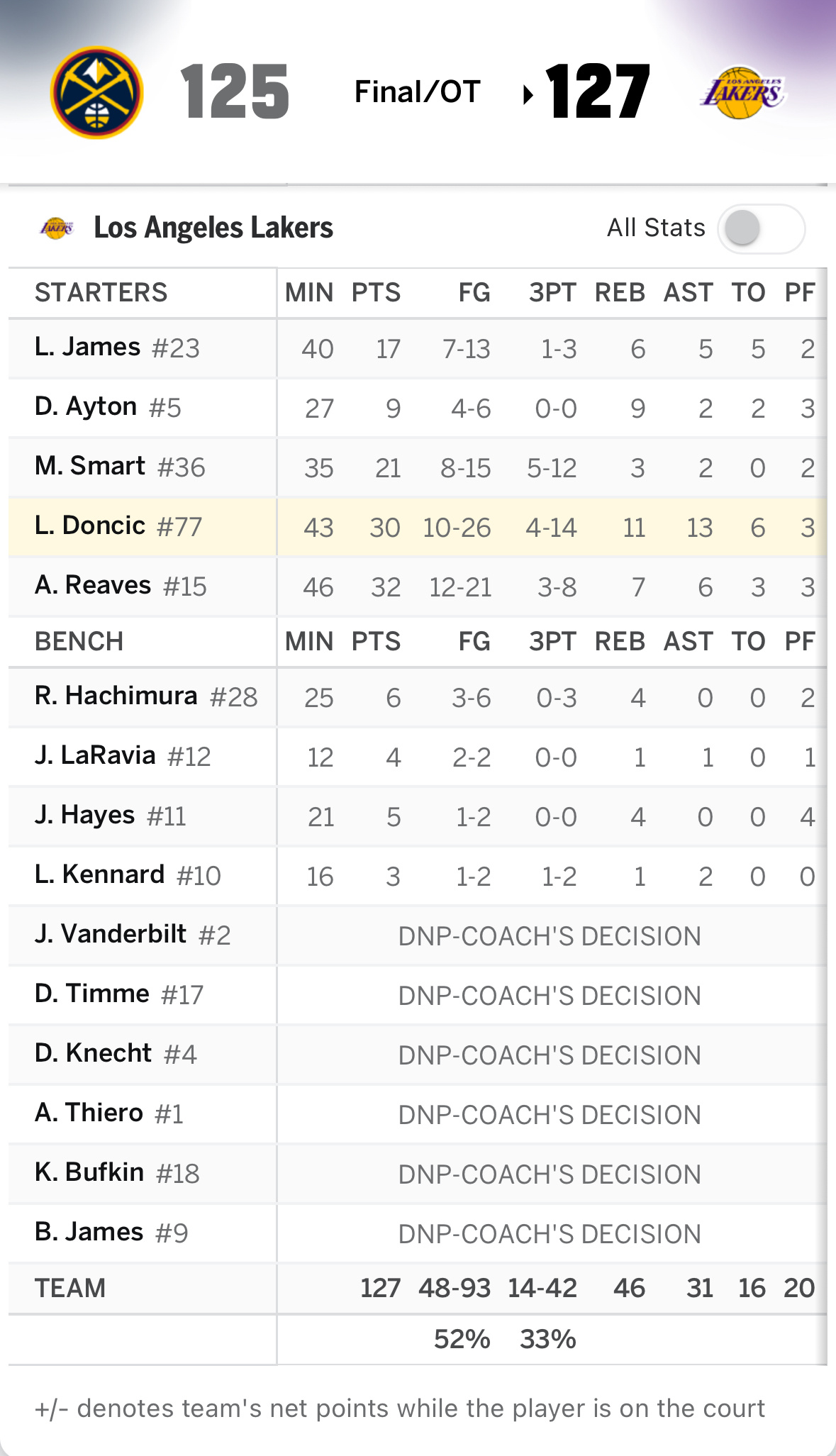 【战报】又见好朋友，东契奇加时最后0.5秒投出后撤步准绝杀，湖人127-125加
