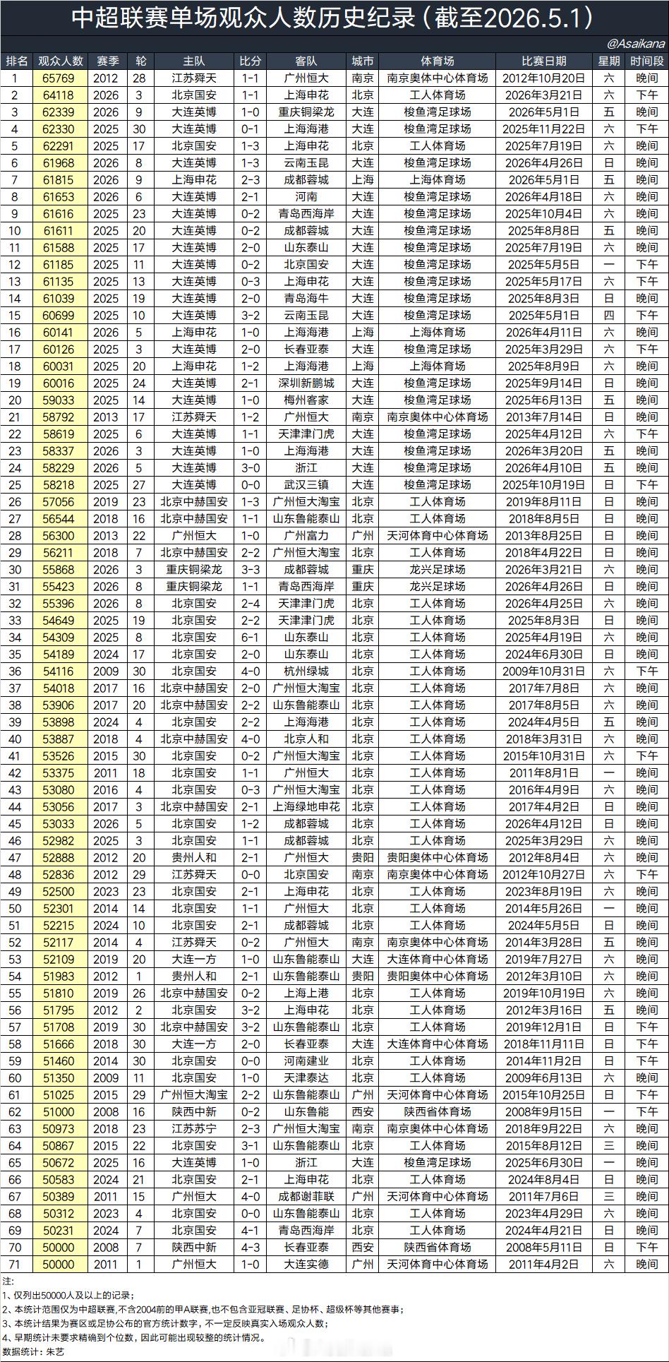 中超联赛单场观众人数历史纪录（截至2026.5.1） 