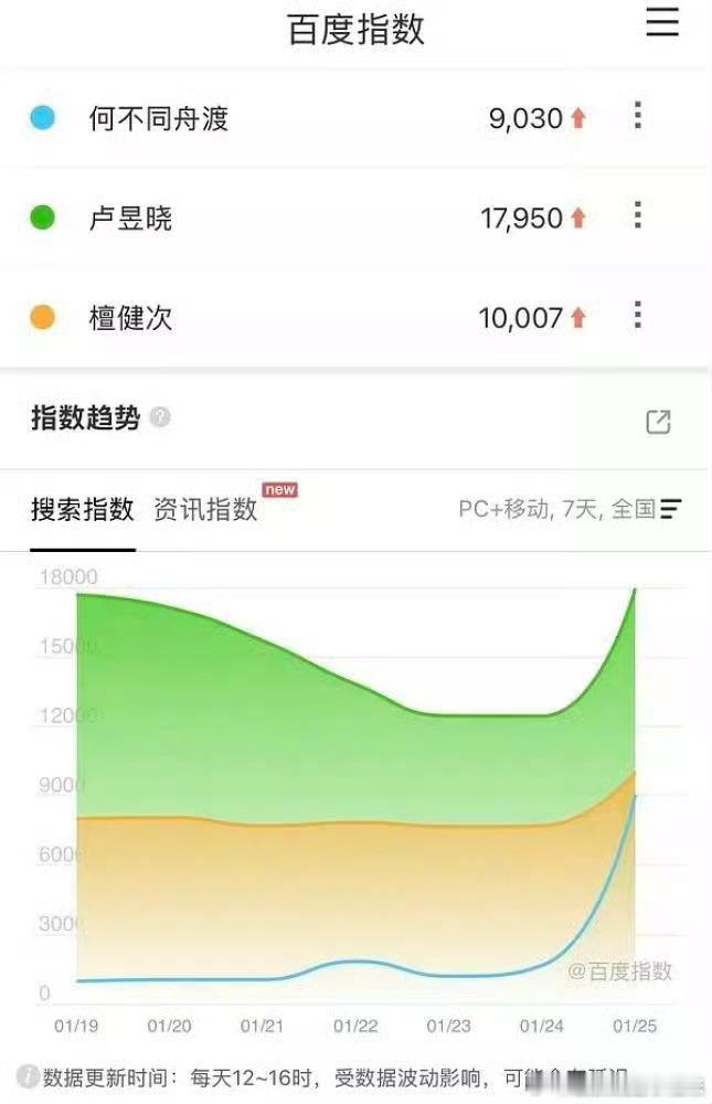 何不同舟渡财富指数，卢昱晓超过檀健次……卢昱晓粉丝活跃度这么高啊？ 