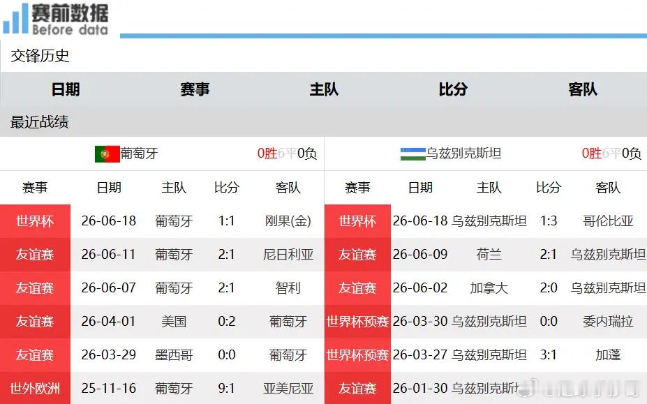 葡萄牙vs乌兹别克斯坦葡乌世界杯对决前瞻：C罗深陷进球低谷，葡萄牙势要拿下新军北