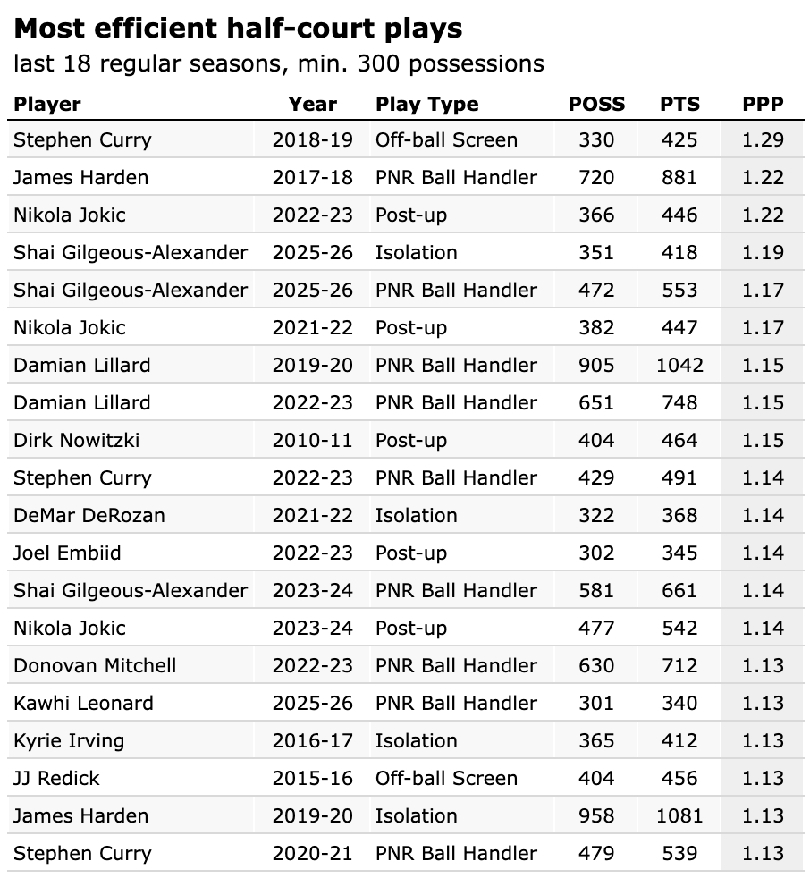 过去18个赛季最高效半场进攻方式排名：本赛季亚历山大的单打和持球挡拆均有上榜，排