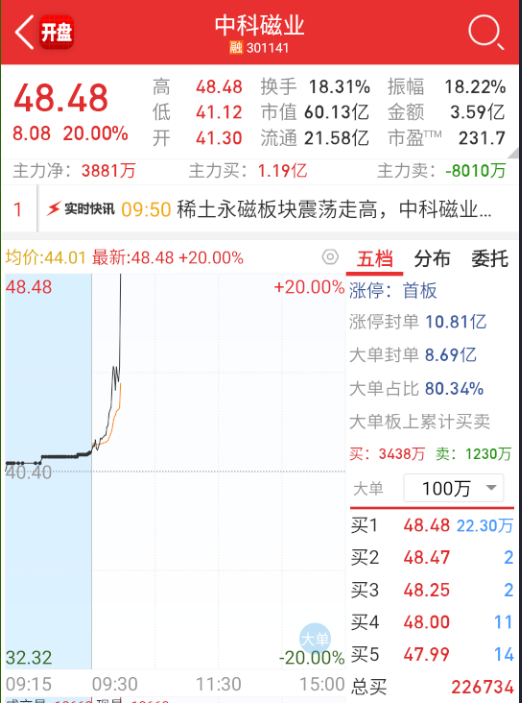 $中科磁业 sz301141$ 稀土也博弈几天了，今天来加个速。 ​​​