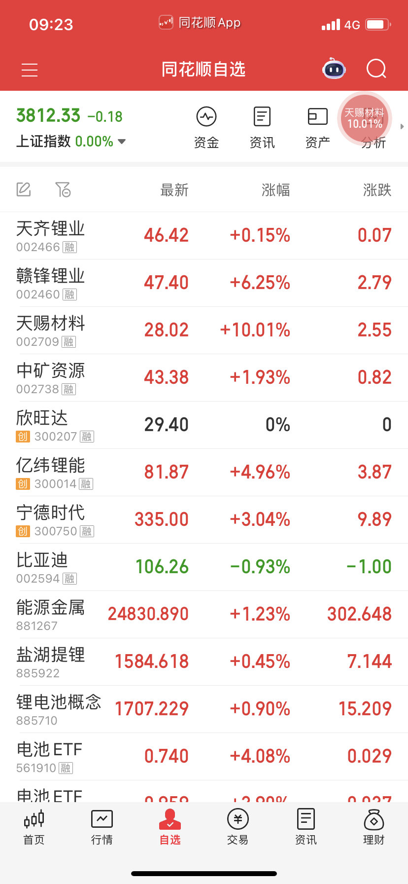 第一轮竞价高开太多了，没法子下手，不是T+0感觉很不友好。 ​​​