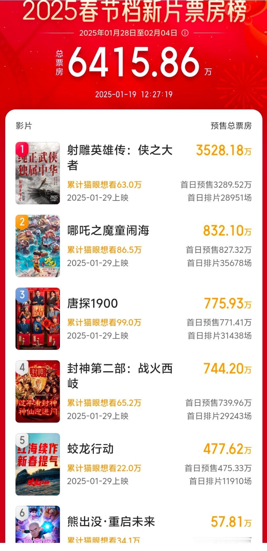 春节电影开预售了，射雕占比过半 
