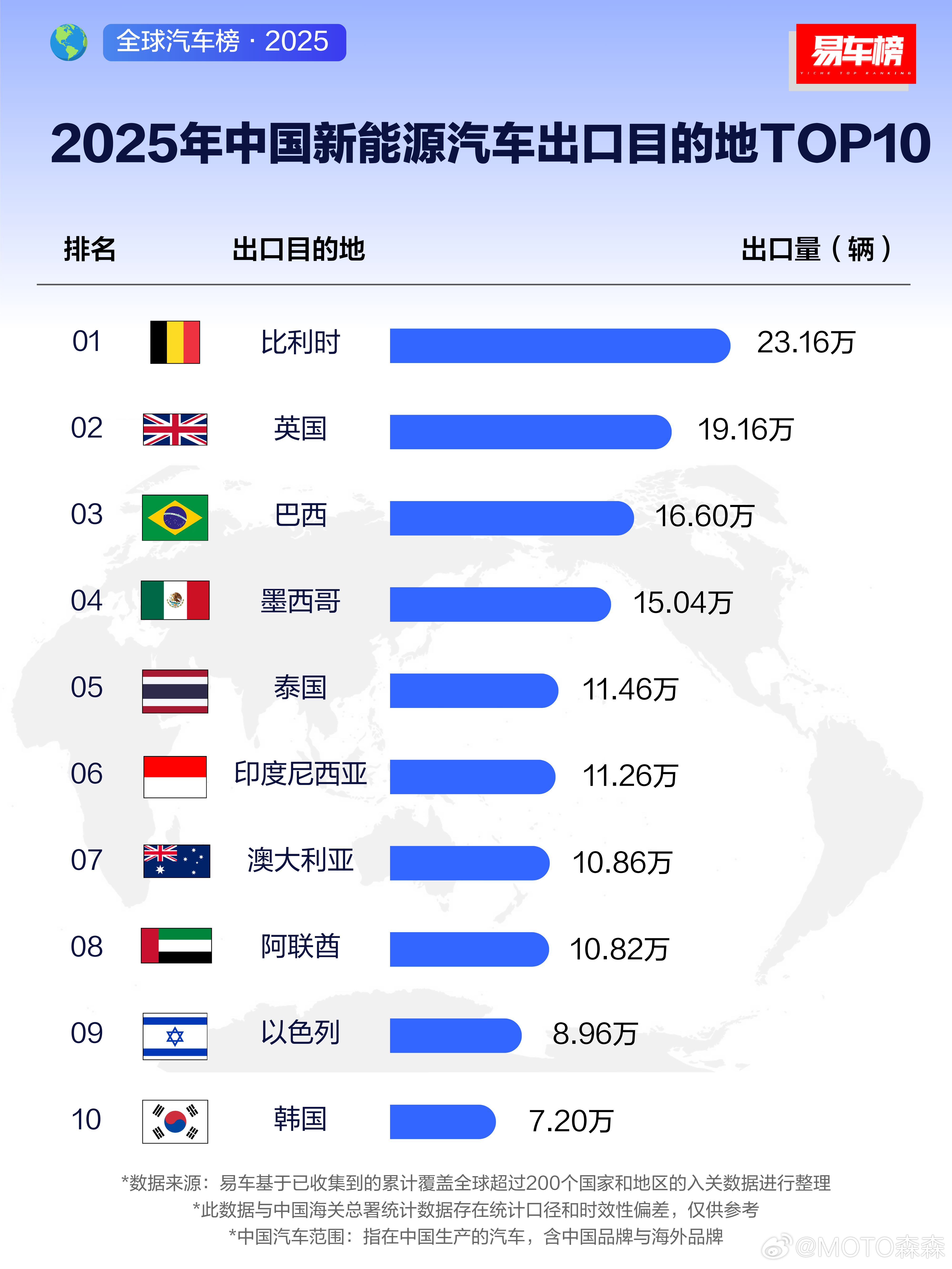 🔻暖知识：比利时的数据大致可以等同于to欧盟整体的数据 