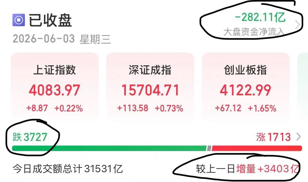 A股三大指数今日冲高回落，截至收盘，上证指数涨0.22%，深证成指涨0.73%，